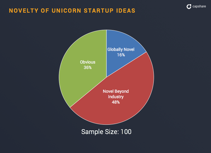 List of Unicorns with obvious ideas